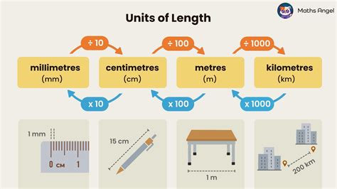 Change Unit Of Length