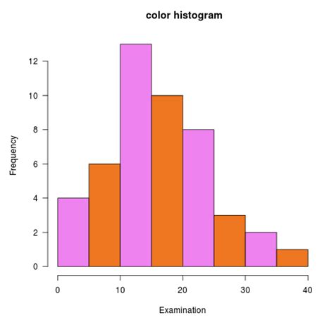 Change Width Of Histogram In R