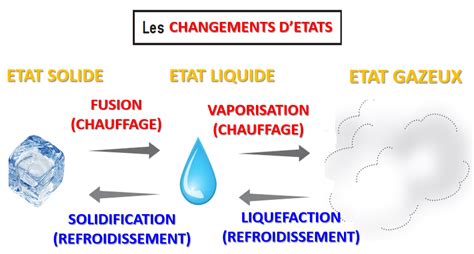 changement d'etat