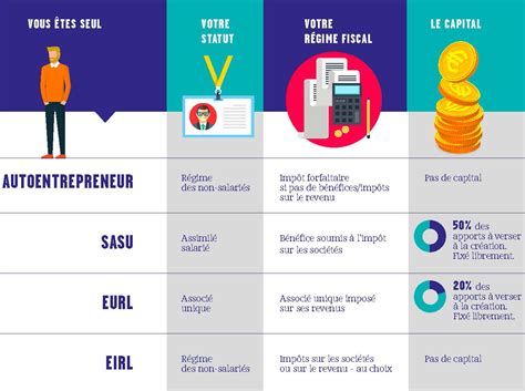 changement de statut entreprise