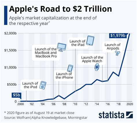 changes in the market for apple