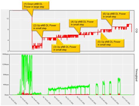 Channel Quality Indicator In Lte