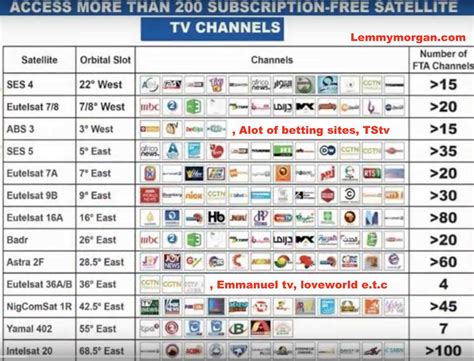 channels on satellite