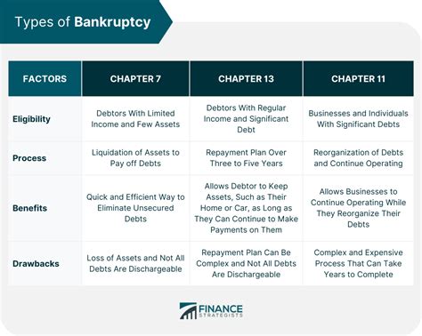 chapter 11 and 7 bankruptcy comparison
