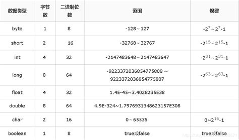 character integer long float and double size in java