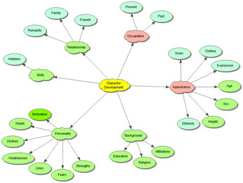 Revision mind map essentials BBC Bitesize