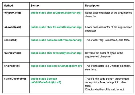 character operations in java