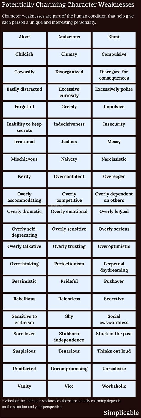 character weaknesses examples