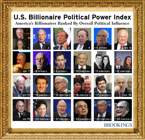 Characteristics of US Billionaires