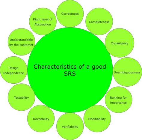 characteristics of bad srs document in software engineering