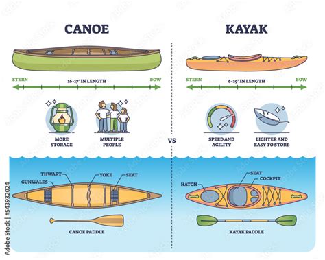 Characteristics Of Canoe