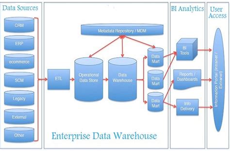 characteristics of data warehouse architecture