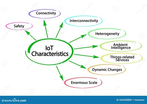 Characteristics of IoT Download Scientific Diagram