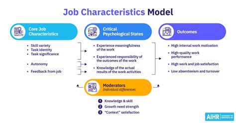 Characteristics Of Job Knowledge