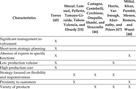 Characteristics Of Manufacturing Sector