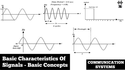 Characteristics Of Signal In Data Communication