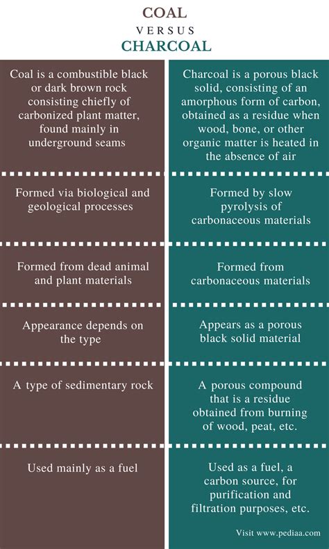 Charcoal Definition With Example