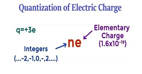 charge is quantized explain