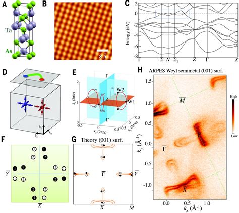 charge transport in weyl semimetals