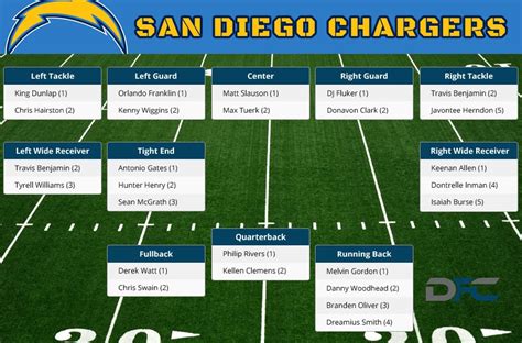 chargers roster by position