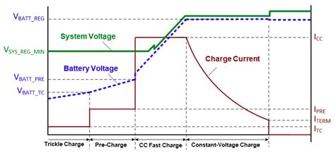 Charging Battery For Voltage
