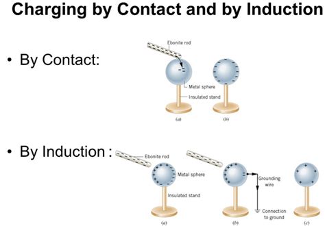 charging by induction vs conduction