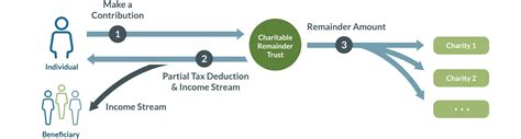 charitable remainder trust distribution rate