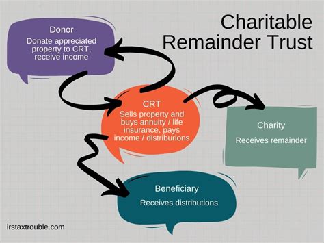 charitable remainder trust distribution tax