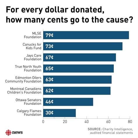 charity fraud percentage donate