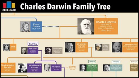 charles darwin facts about his family