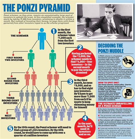 charles ponzi scheme explained