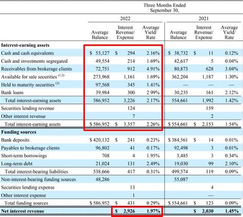 charles schwab annual profit