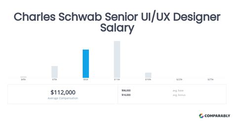 charles schwab senior software engineer salary
