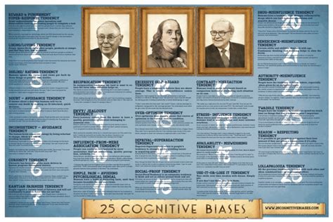 charlie munger 25 cognitive biases