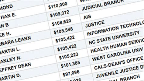 charlotte observer state government salaries