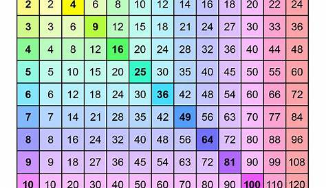 Times Table Grid to 12x12