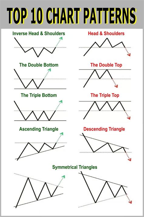 Stock Chart Patterns for Options Trading Stock chart patterns, Stock