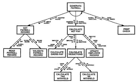 Chart Is Also Known As A Structured Chart