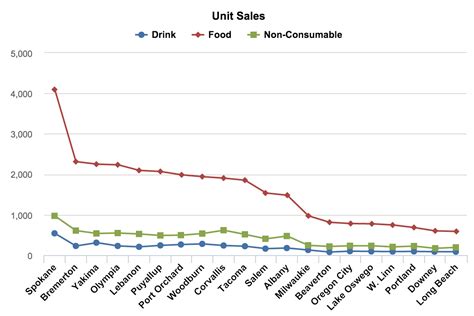 chart is used to display the quantitative magnitude of the data graphically