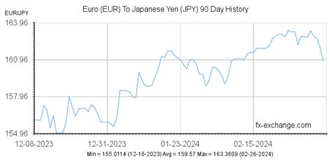 chart jap yen euro