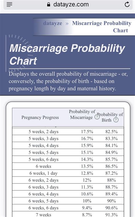 chart miscarriage risk week