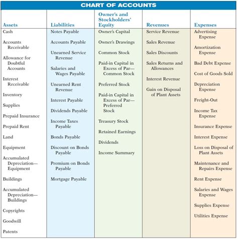 chart of accounts and definitions