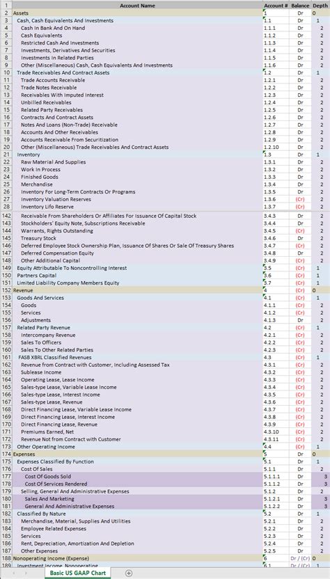 chart of accounts in usa