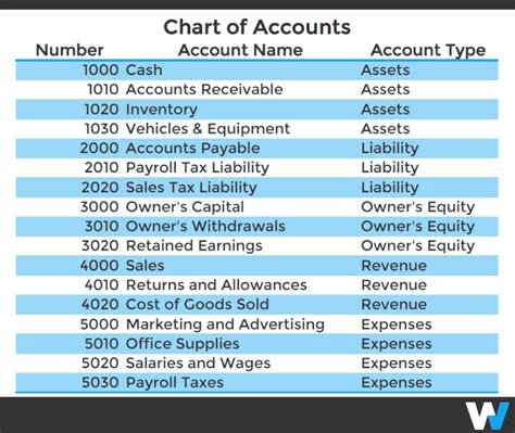 chart of accounts list all accounts