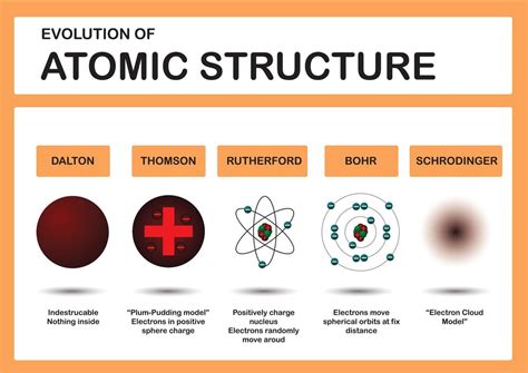 chart of atomic structure