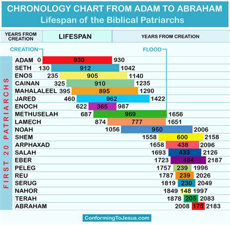 Chart Of Biblical Timeline