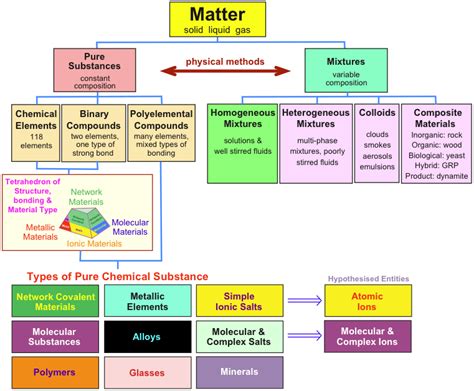 Chart Of Classification Of Matter
