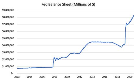 Chart Of Fed Balance Sheet