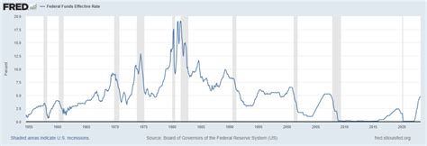 chart of fed interest rates