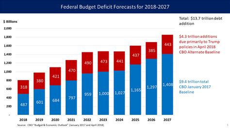 chart of federal deficit